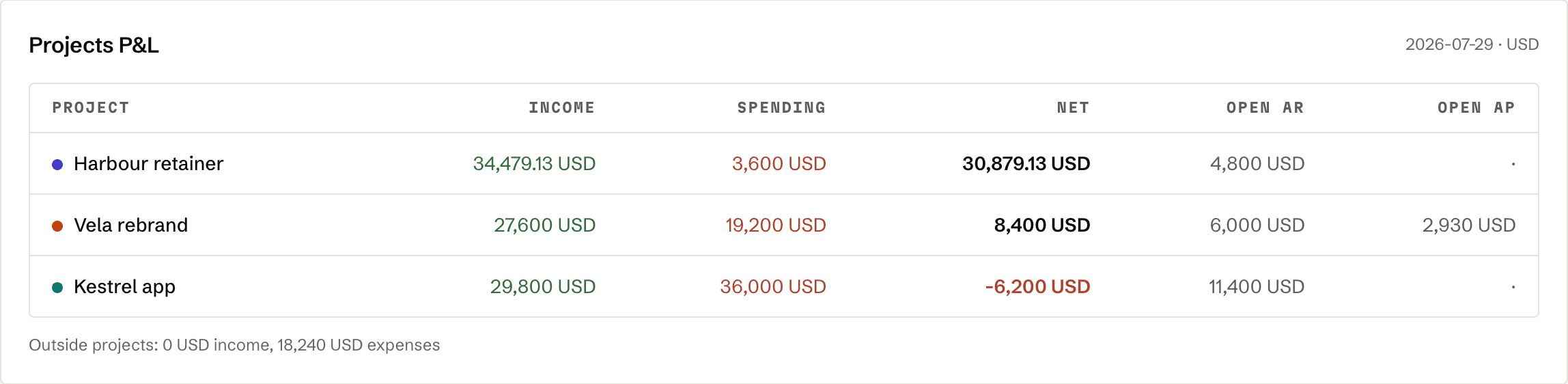 Projects P&L: three projects with income, spending, net and what is still open, one of them at a loss