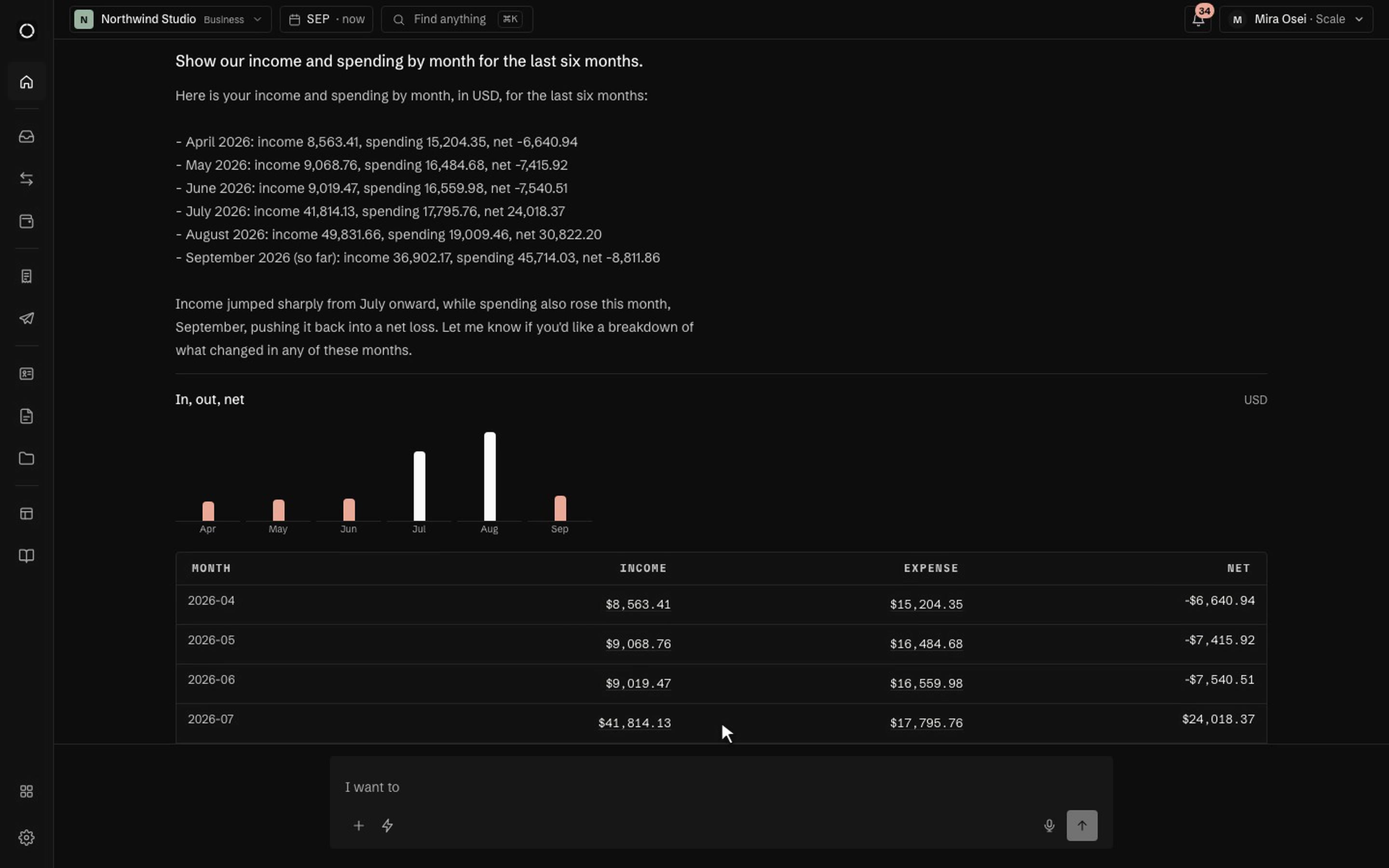 A report the assistant built on request: income, spending and net by month, as a chart and the table behind it.