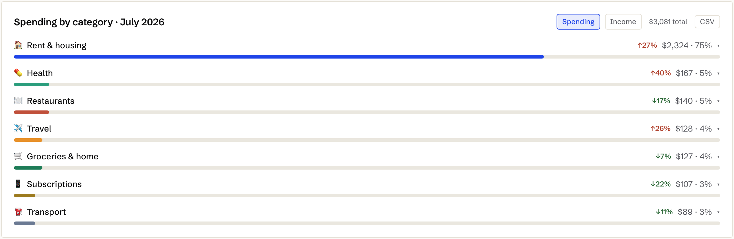 Spending by category